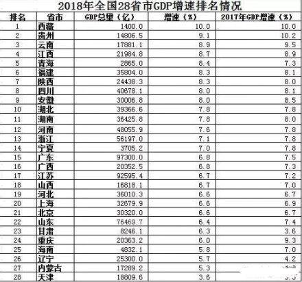 中国城市gdp排名2018 全国各省人均gdp排名情况