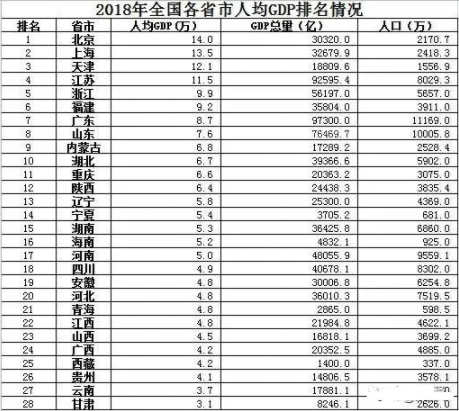 中国城市gdp排名2018 全国各省人均gdp排名情况