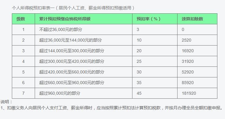 新版个人所得税税率表 2019年个税累计预扣法计算方法