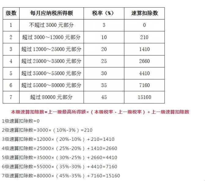 2019年新个税税率表 最新个人所得税税率表及应纳税所得额