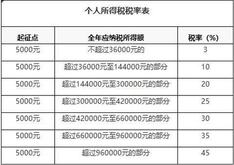 新个税起征点5000税率表 2019年个税Excel计算器公式倒推