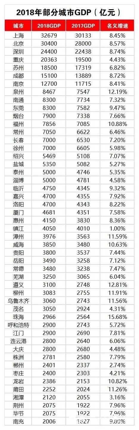 2018全国各省总量GDP排名 中国主要城市GDP排名一览