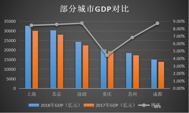2018全国各省总量GDP排名 中国主要城市GDP排名一览