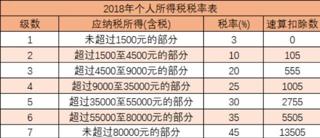 2019最新个税税率表 新个税法住房租金抵扣