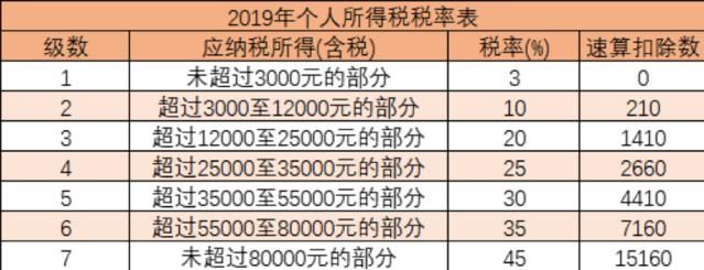 2019最新个税税率表 新个税法住房租金抵扣