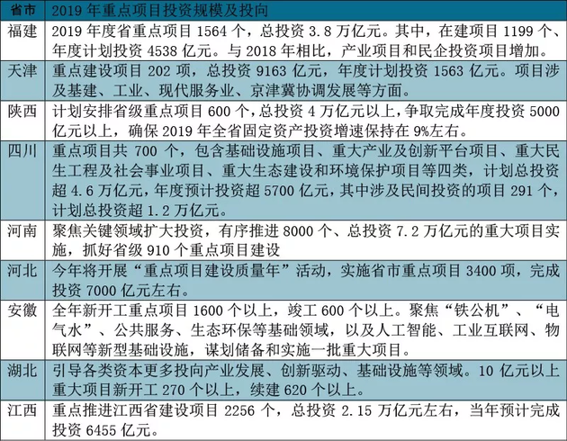 2019年各省市基建投资计划表出炉 投资总规模近25亿万元