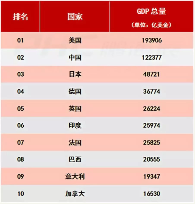 2018世界各国gdp排名预测 2018人均gdp世界各国排名