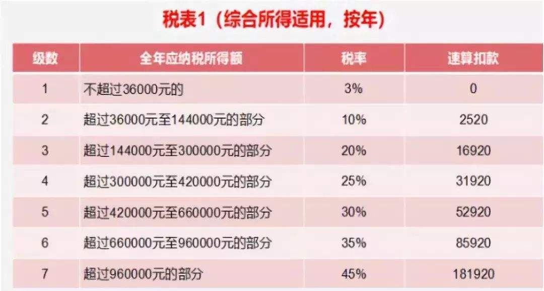 2019个税计算公式excel 最新个税税率表及速算扣除数案例