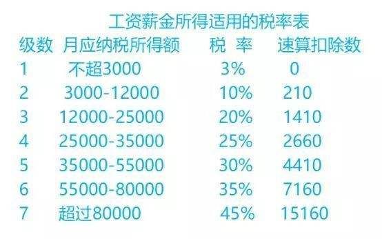 2019个税起征点5000税率表 新个税税率表的速算扣除数