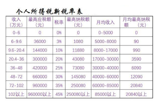 2019年新个税税率表 个税起征点5000税率表速算扣除数