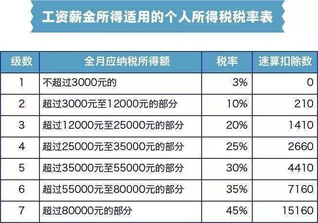 工资个税税率表5000起征点 2019劳务报酬个税计算举例