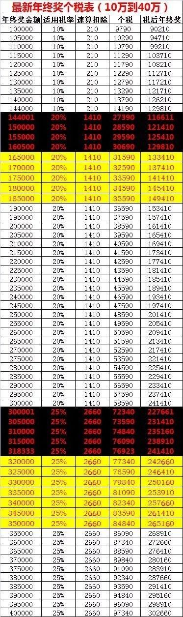 2019年年终奖如何扣税 年终奖个税表及年终奖怎么发