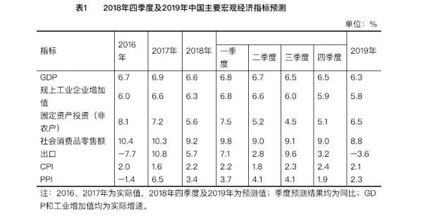 明年中国经济发展趋势 统计局预测2019年GDP增速6.3