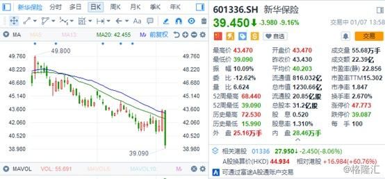 新华保险今日跌停 新华保险跌停的原因是什么？