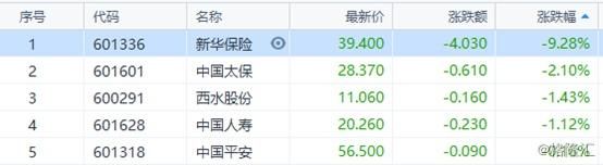 新华保险今日跌停 新华保险跌停的原因是什么？