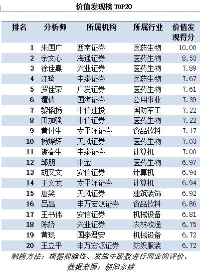 中国最佳分析师50强评选 最佳分析师TOP50榜单排名