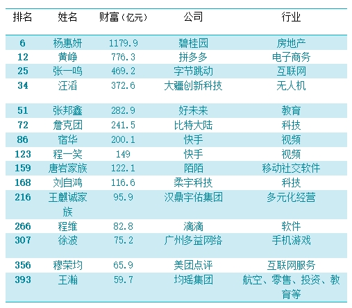 2018福布斯中国富豪榜：中国最有钱势的五对夫妇