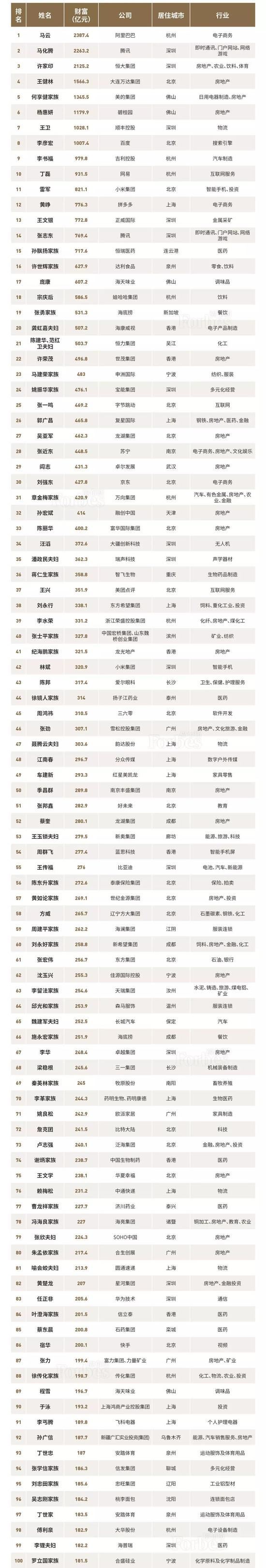 2018福布斯中国400富豪榜