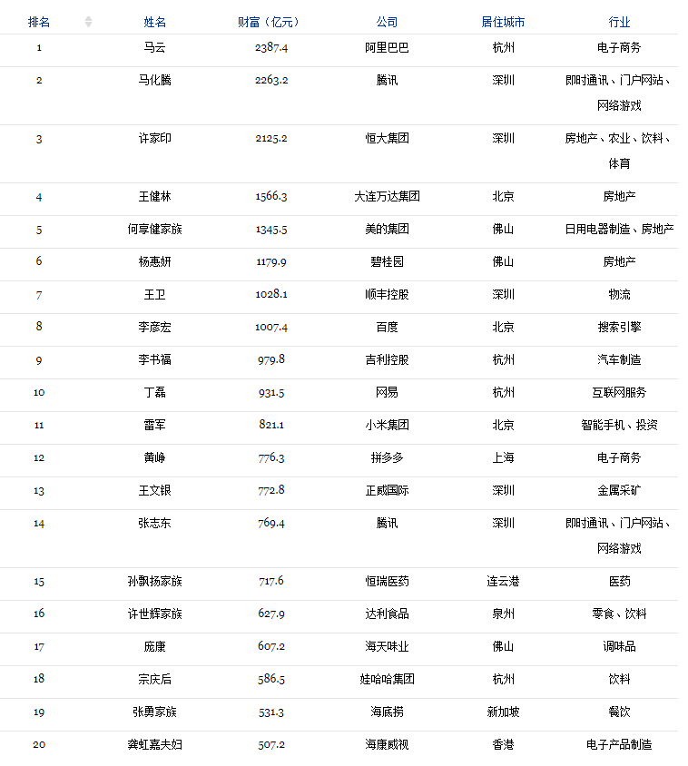 2018福布斯中国400富豪榜