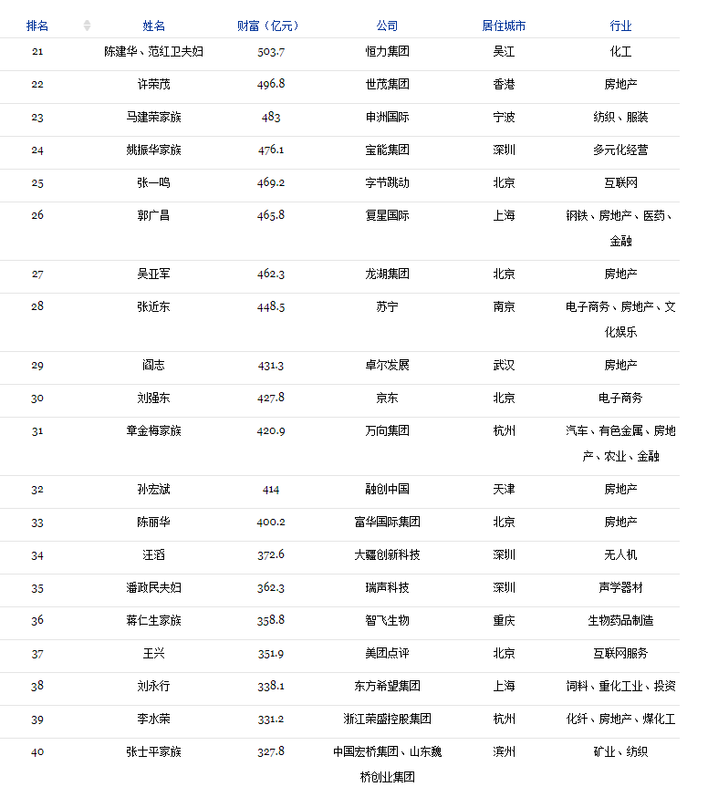 2018福布斯中国400富豪榜