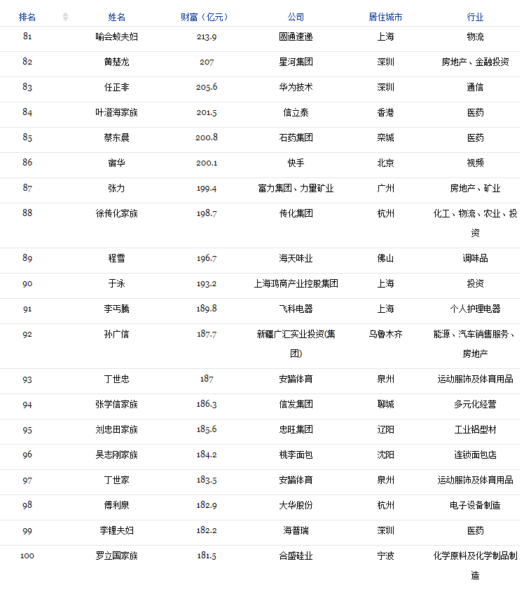 2018福布斯中国400富豪榜