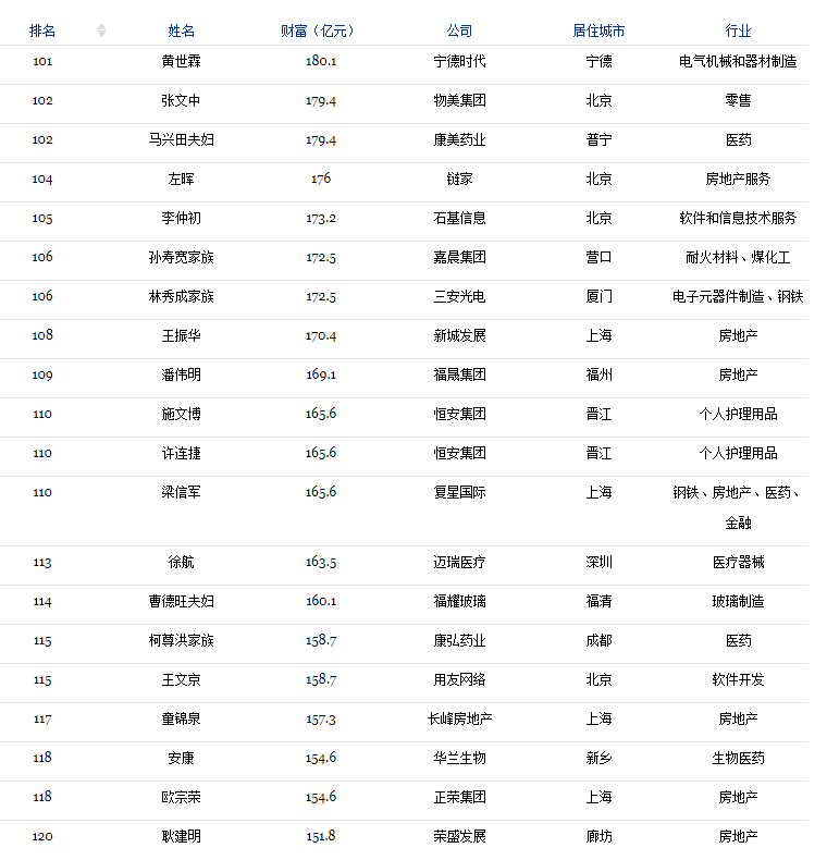 2018福布斯中国400富豪榜