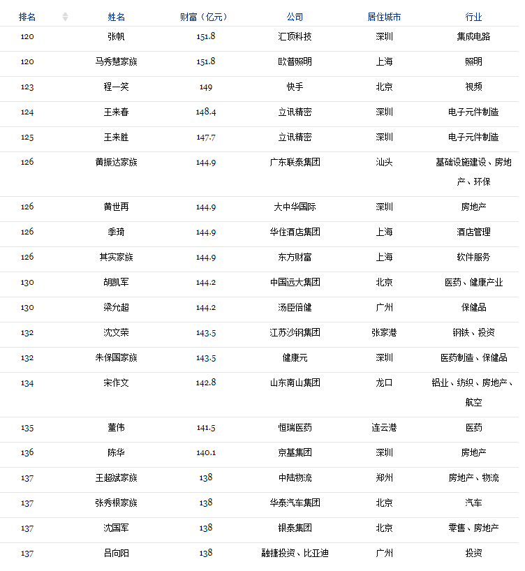 2018福布斯中国400富豪榜