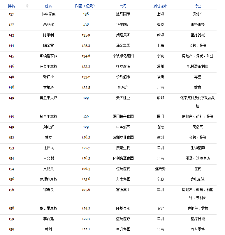 2018福布斯中国400富豪榜