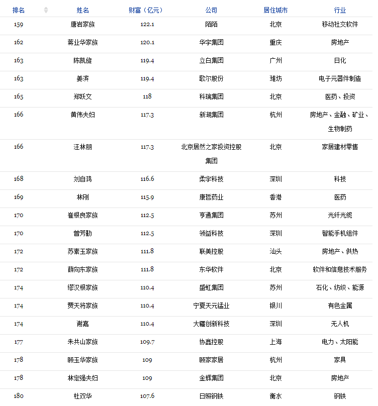 2018福布斯中国400富豪榜