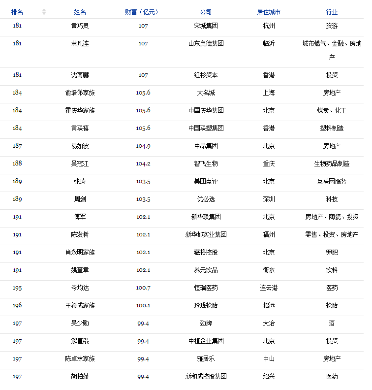 2018福布斯中国400富豪榜