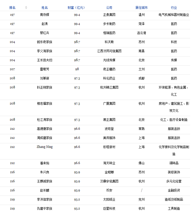 2018福布斯中国400富豪榜