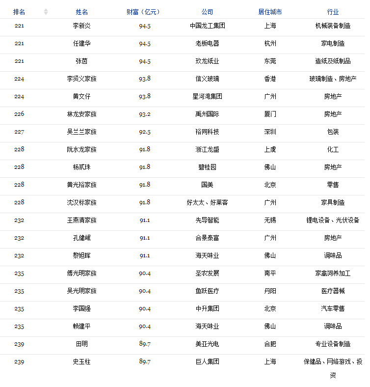 2018福布斯中国400富豪榜