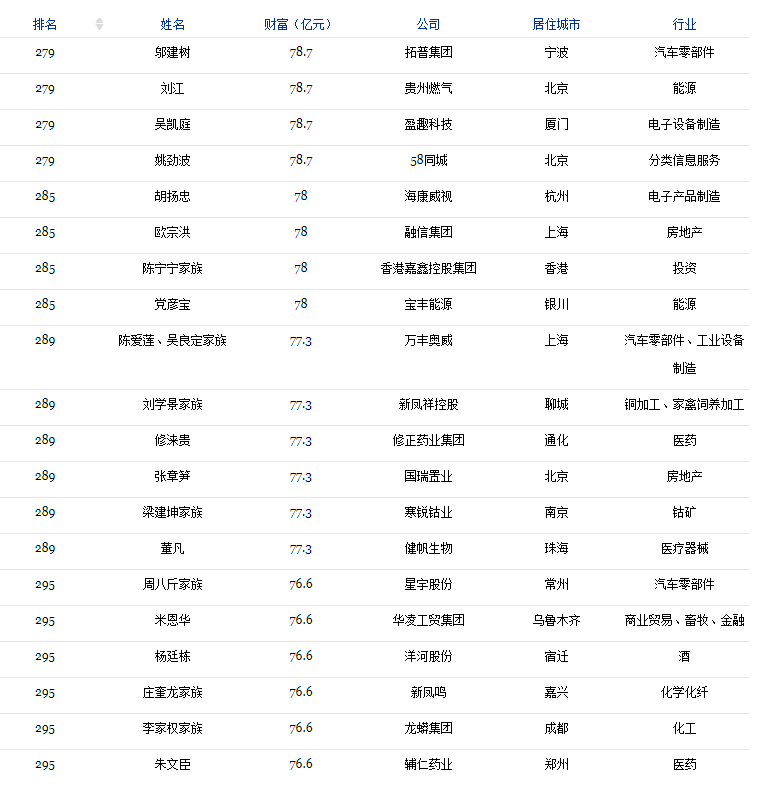 2018福布斯中国400富豪榜