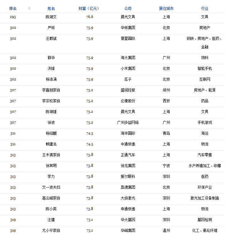 2018福布斯中国400富豪榜