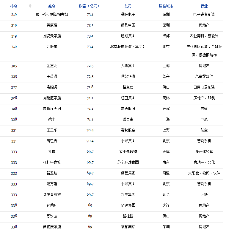 2018福布斯中国400富豪榜