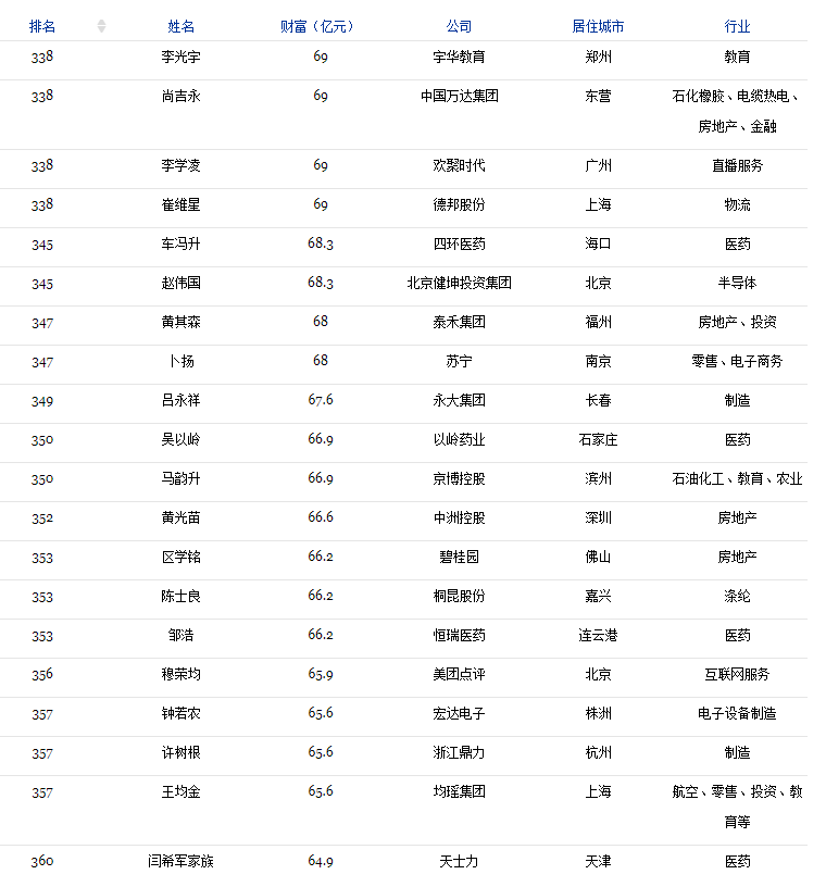 2018福布斯中国400富豪榜