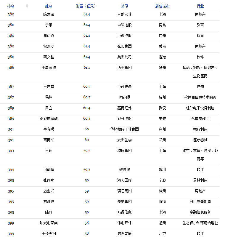 2018福布斯中国400富豪榜