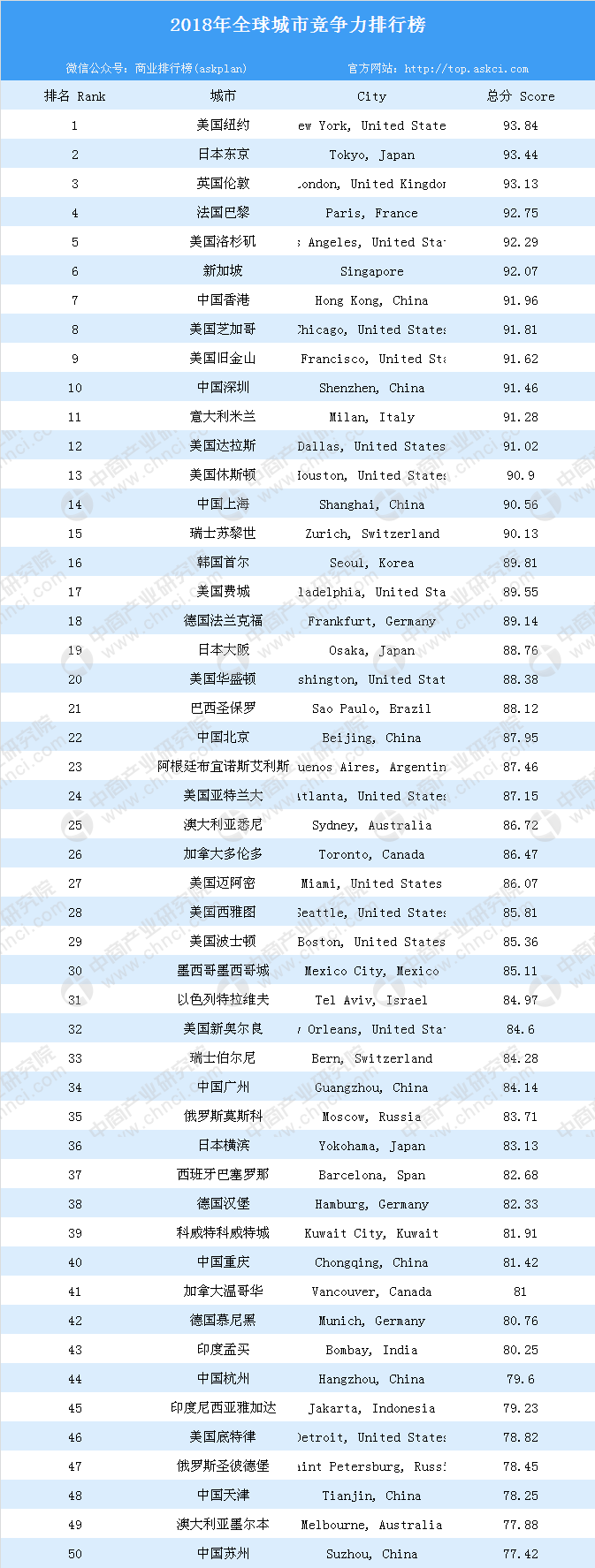 2018年全球城市竞争力排行榜