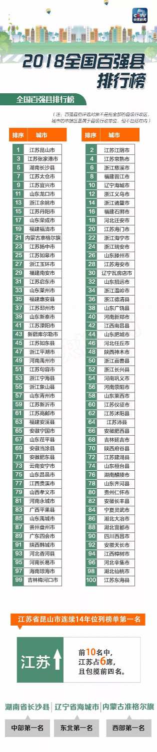 2018全国百强县排行榜