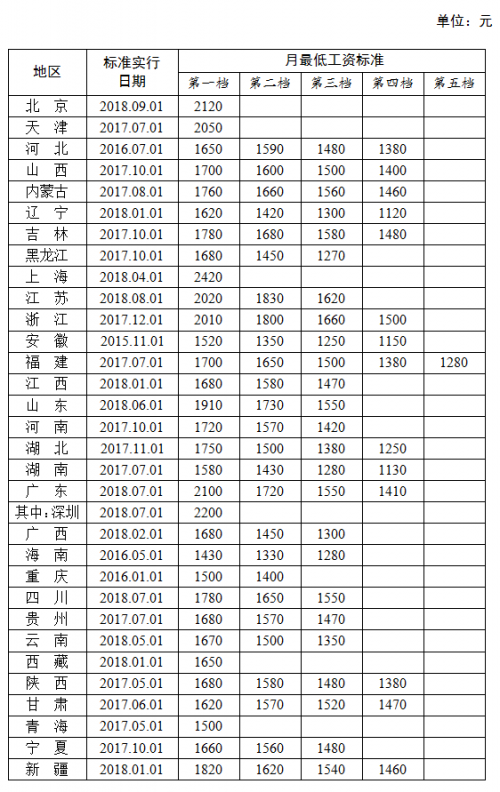 2018年全国最低工资排行出炉