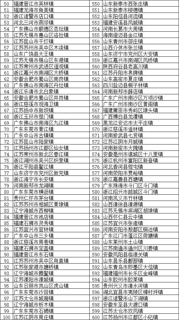 2018全国综合实力千强镇榜单