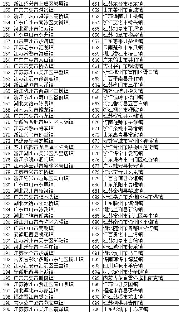 2018全国综合实力千强镇榜单