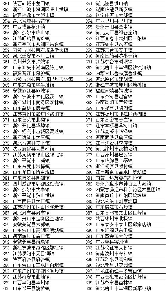 2018全国综合实力千强镇榜单