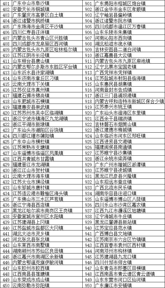 2018全国综合实力千强镇榜单