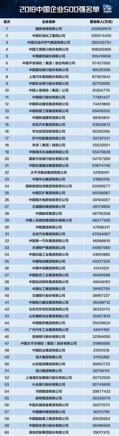 2018中国企业500强排行榜