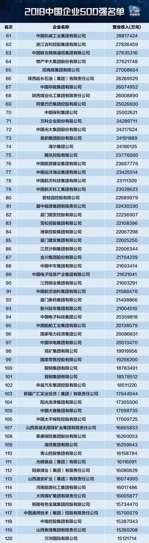 2018中国企业500强排行榜