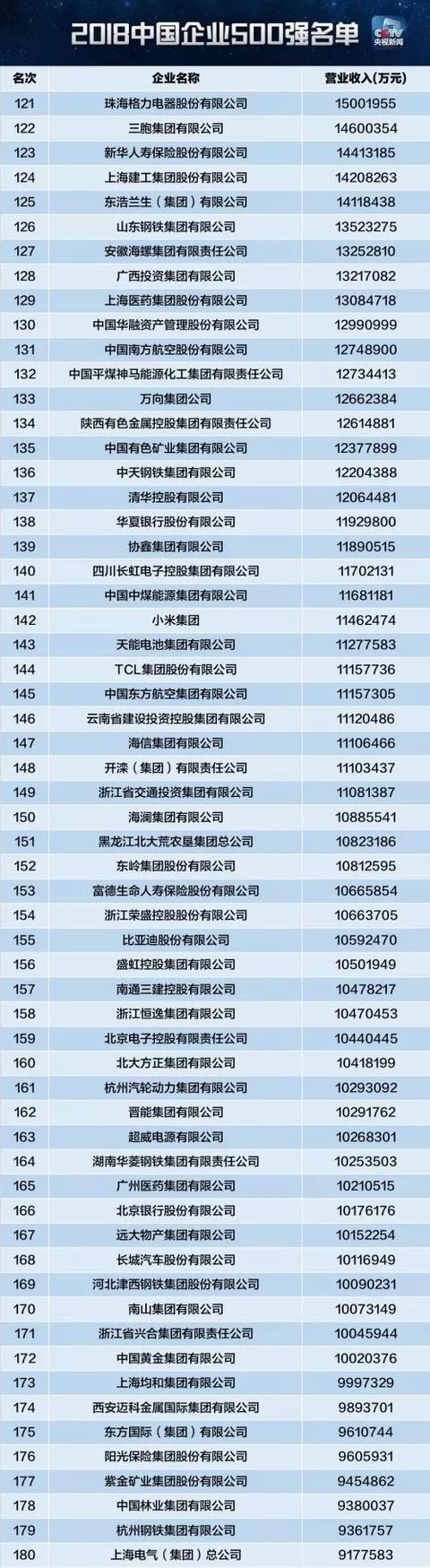 2018中国企业500强排行榜