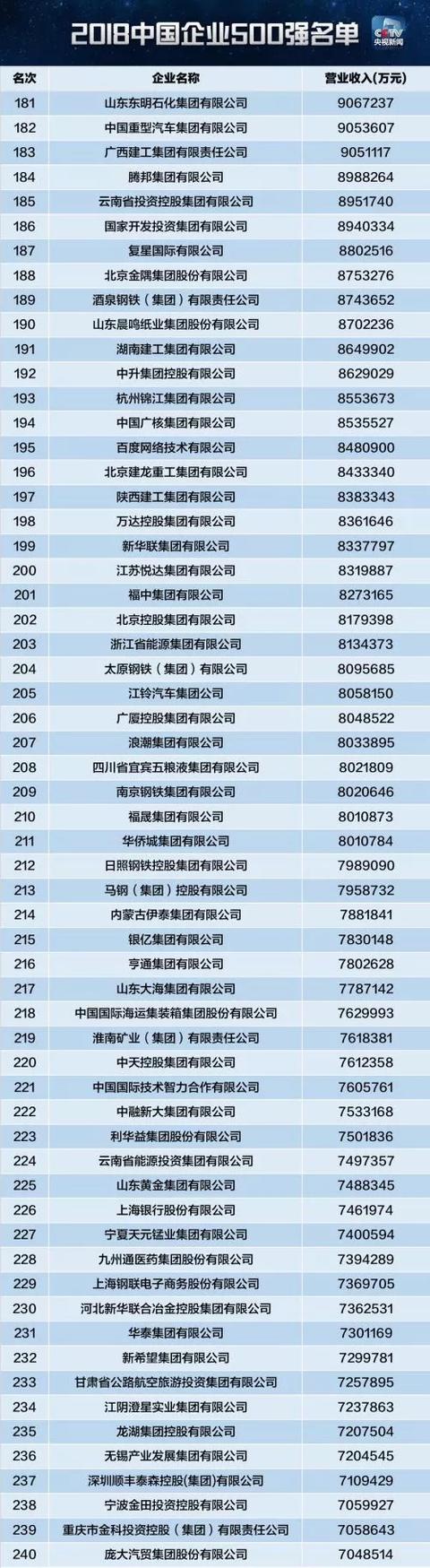 2018中国企业500强排行榜