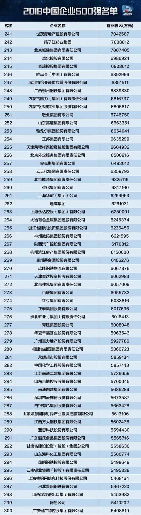 2018中国企业500强排行榜