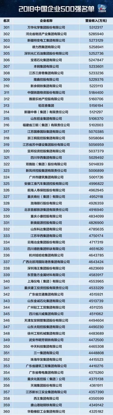 2018中国企业500强排行榜